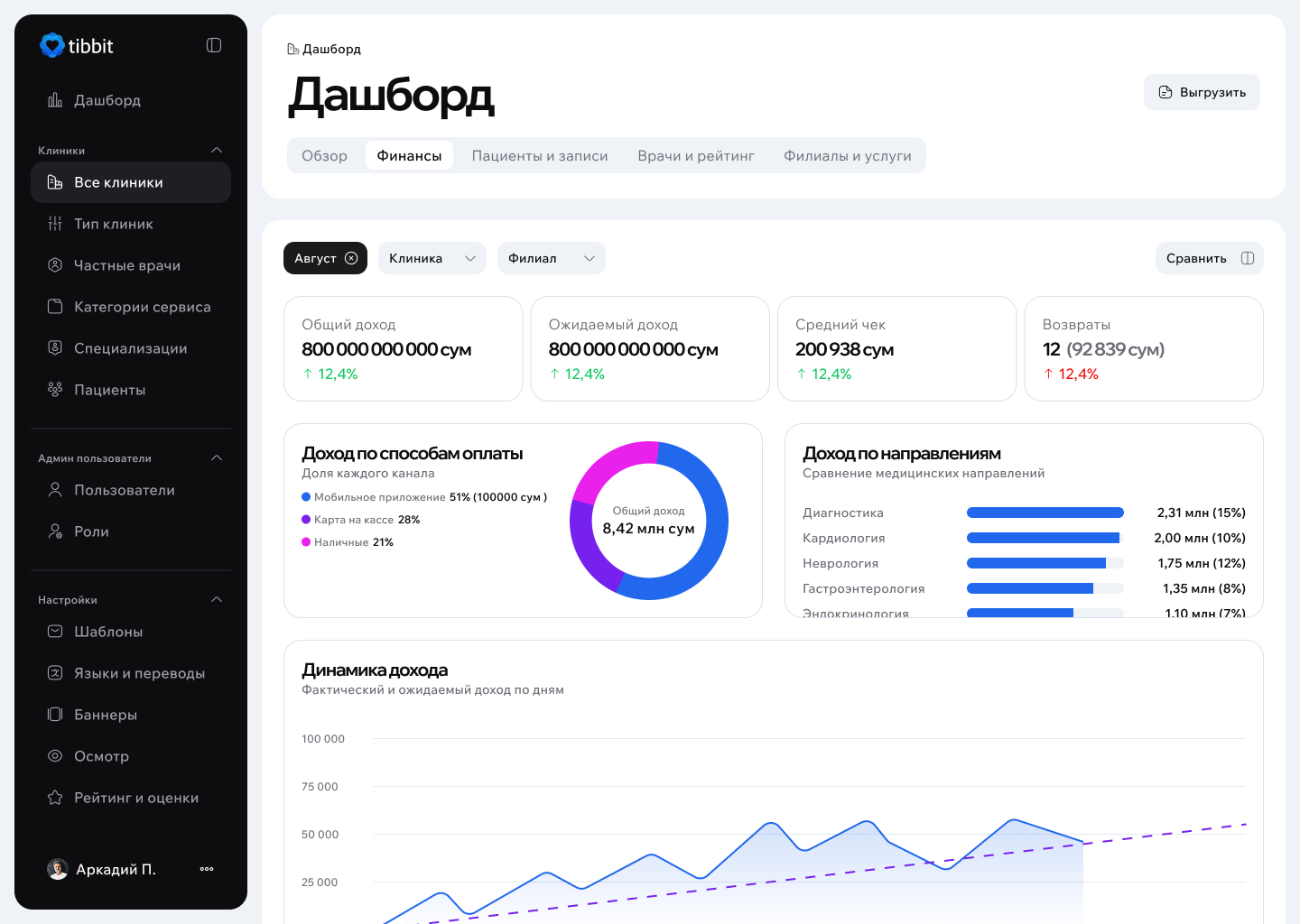 Панель клиники Tibbit — экран дашборда